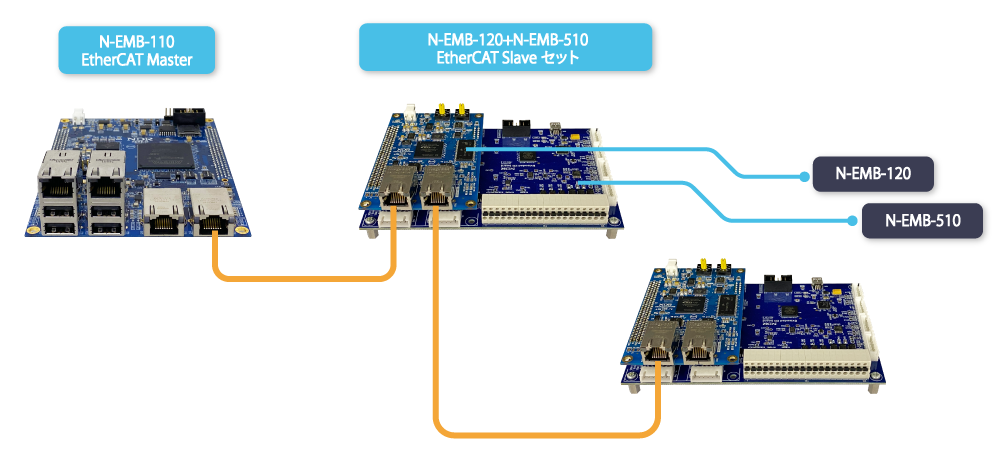 EtherCAT Development Boardのイメージ