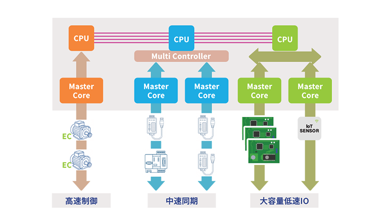 マルチマスター構造のイメージ